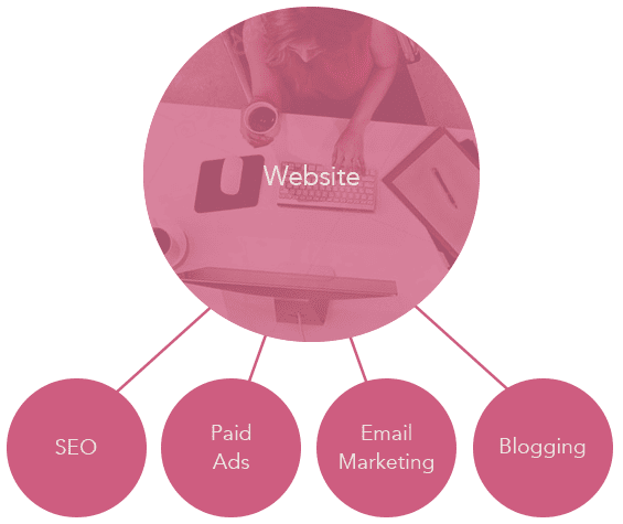 Multichannel Marketing Chart